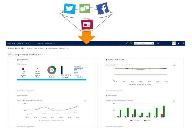 Net IT Blogpost Microsoft Social Engagement en Dynamics CRM