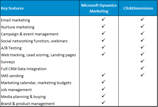 Net IT Blogpost verschil Microsoft Dynamics Marketing en ClickDimensions