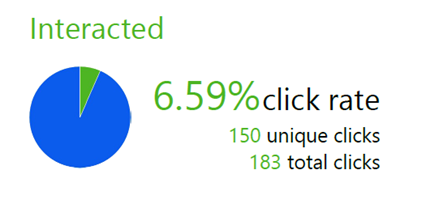 Net IT nieuwsbrief april 2016_Statistieken ClickDimensions 2