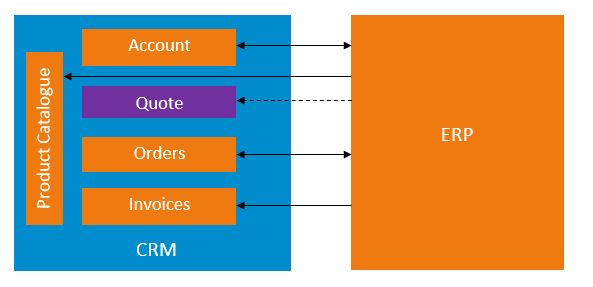 Blog CRM en ERP Integratie