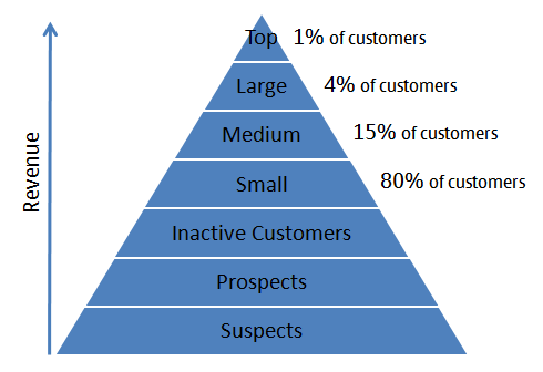 Tip CRM strategie_Sturen op klantwaarde