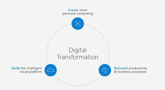 Microsoft Dynamics 365 en digitale transformatie