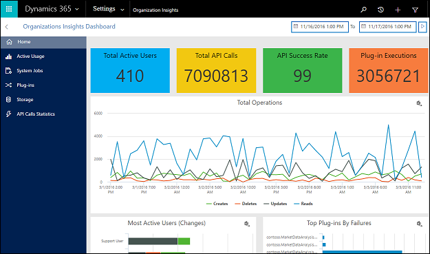 CRM blog: screenshot organisatie-inzichten standaard dashboard - Microosft Dynamics 365