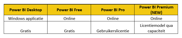 Net IT CRM Blog: MS Power BI updates - overzicht Microsoft Power BI versies