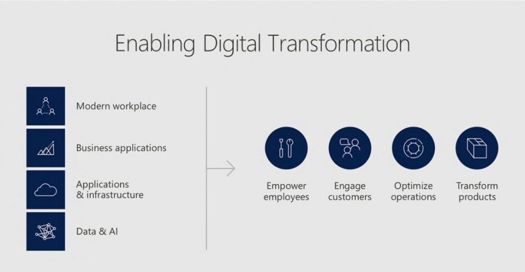 Net IT CRM blog: Microsoft Inspire 2017 - Enabling Digital Transformation