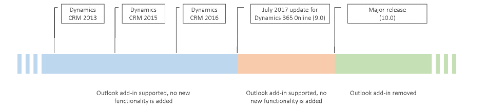 Net IT CRM blog: diagram Dynamics 365 Outlook add-in verdwijnt