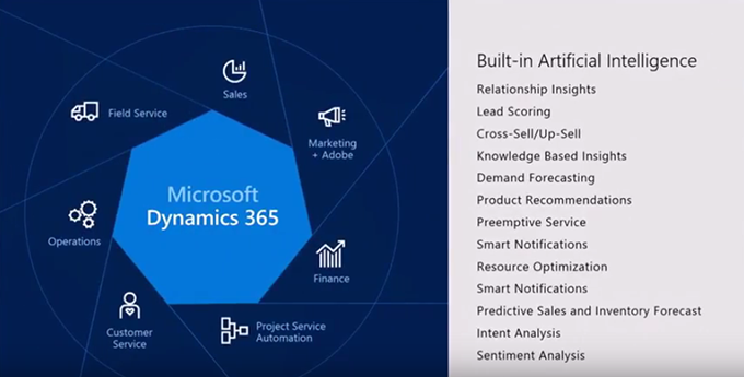 Net IT CRM blog: Afbeelding Artificial Intelligence Microsoft Dynamics 365