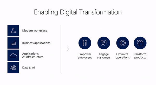 Net IT CRM blog: Microsoft Business Forward 2018 - enabling digital transformation