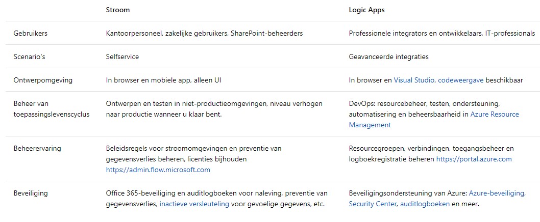 Net IT CRM Blog: Azure Logic Apps  Microsoft Flow versus Azure Logic Apps-screenshot