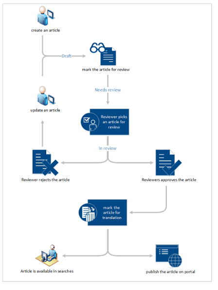 Net IT CRM Blog: Kennisbeheer screenshot standaardproces Microsoft Dynamics 365