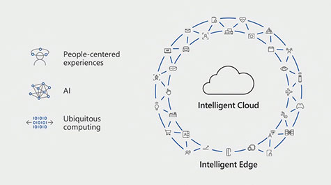 Net IT CRM Blog: Microsoft Inspire 2018 dag 3 - Shift Paradigm