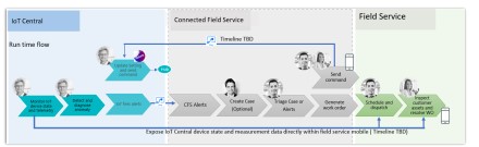 Net IT CRM Blog: Oktober 18 update van Dynamics 365 - screenshot integratie Azure IoT Central met Field Service app