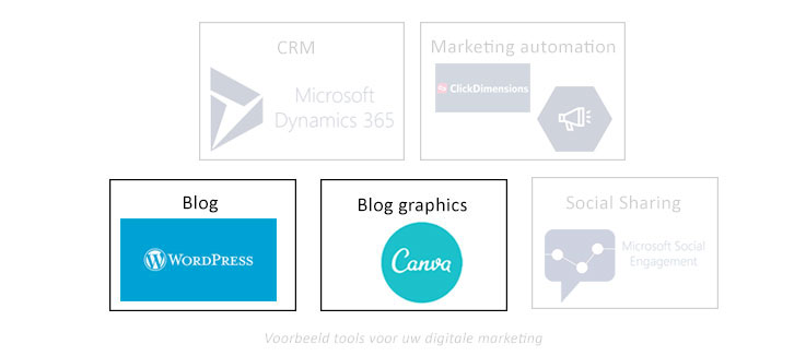 Net IT CRM Blog: voorbeelden marketing tools digitale B2B marketing - blog