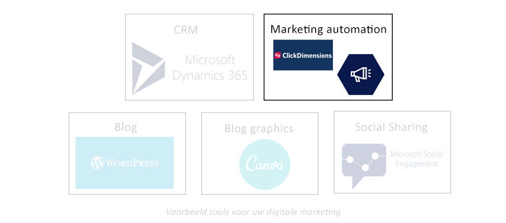 Net IT CRM Blog: voorbeelden tools digitale B2B marketing - marketing automation