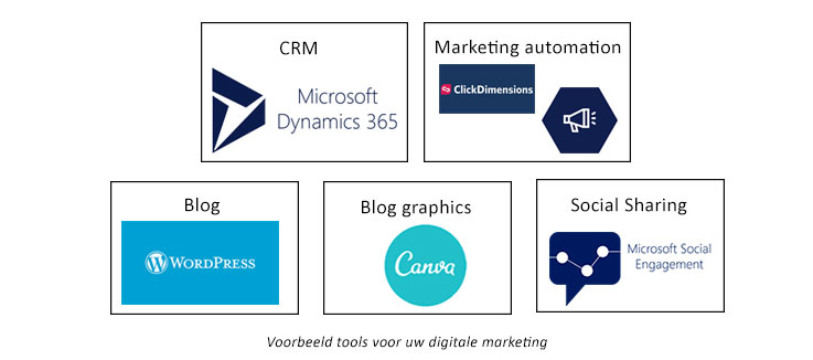 Net IT CRM Blog: voorbeelden tools digitale B2B marketing