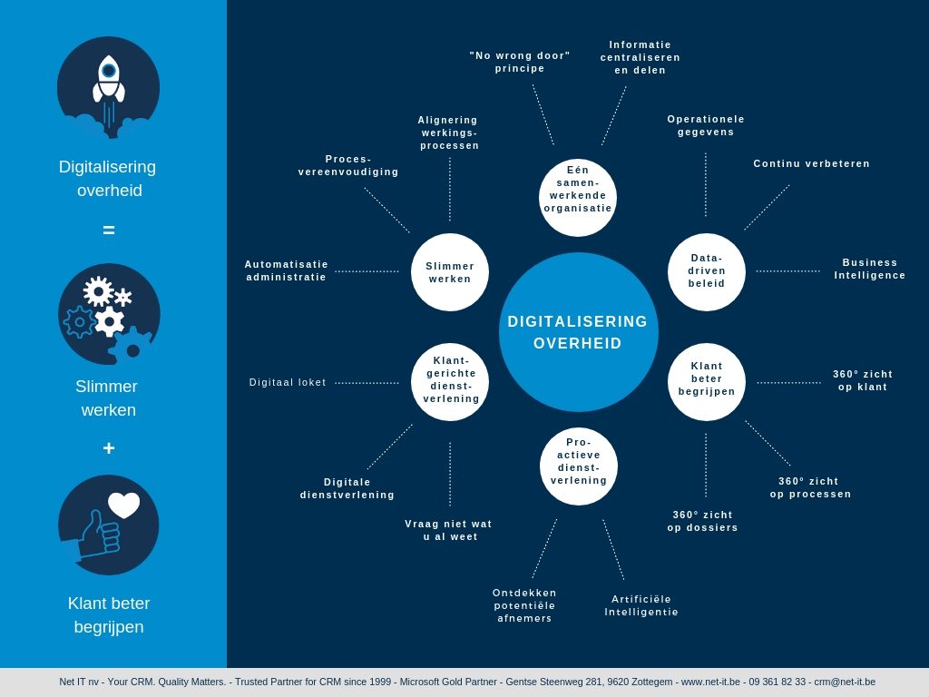 infographic mindmap digitaliseringsoverheid