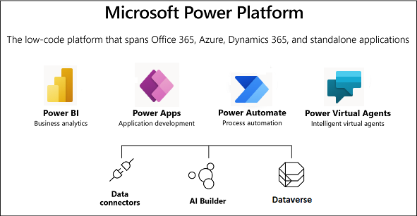 Afbeelding Microsoft power platform