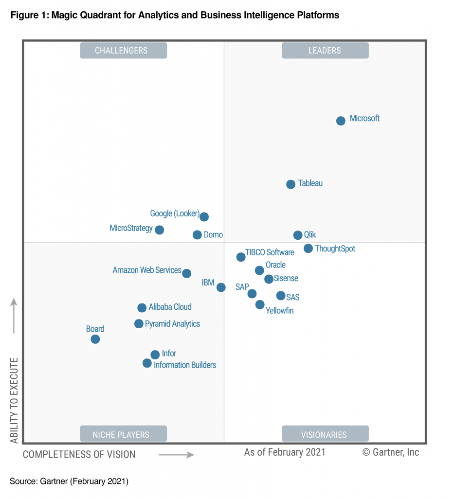 Gartner Magic Quadrant for Analytics and BI Platforms 2021