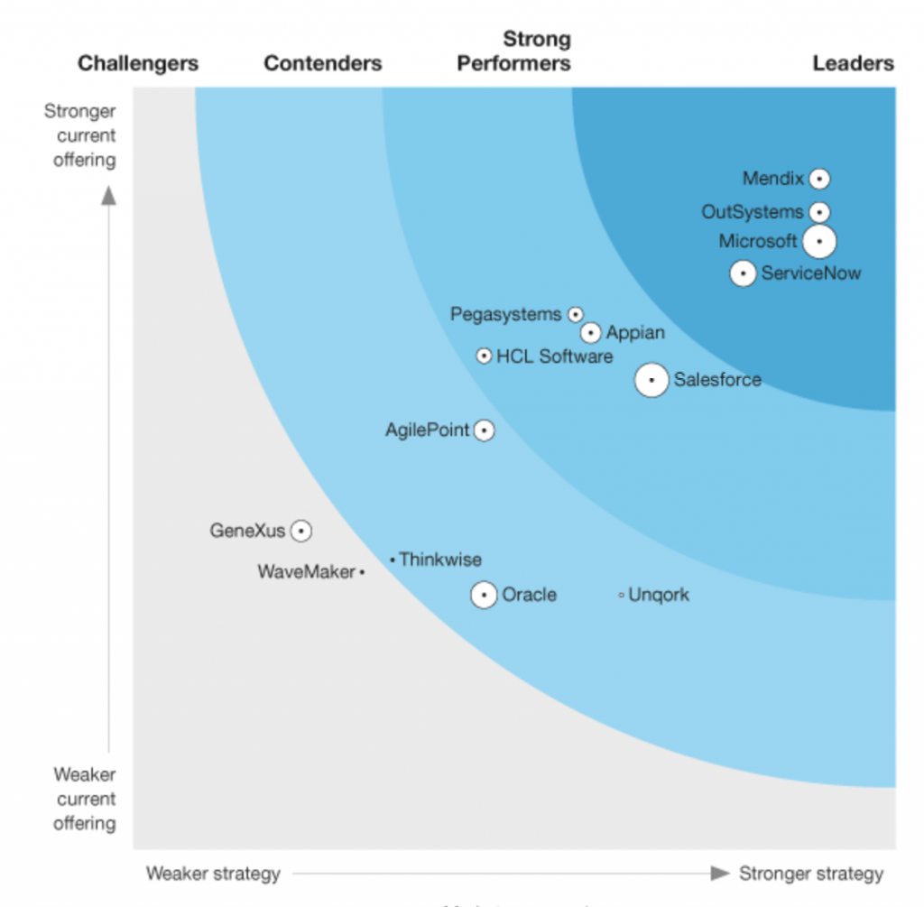 Forrester Low Code Wave 2021