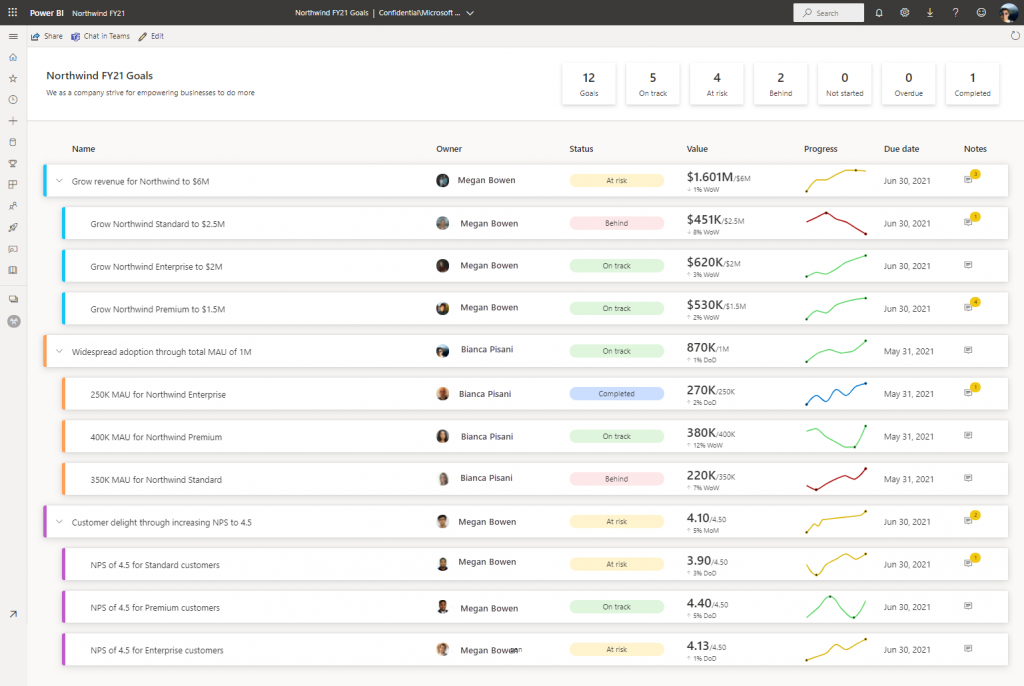 Screenshot scorecard goals in Power BI