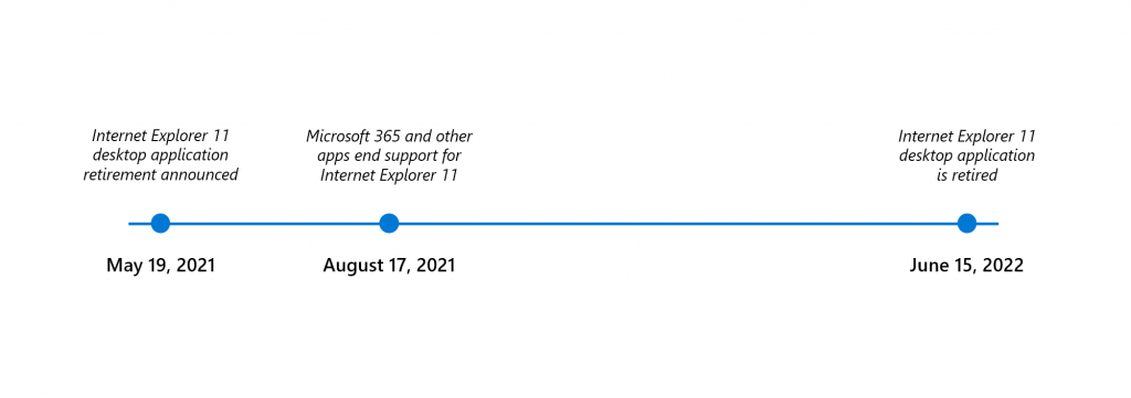 Timeline End Support Internet Explorer