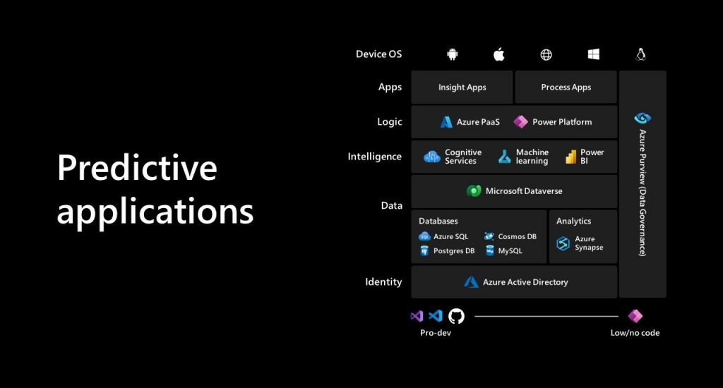 Microsoft Inspire 2021 Screenshot Predicitive applications